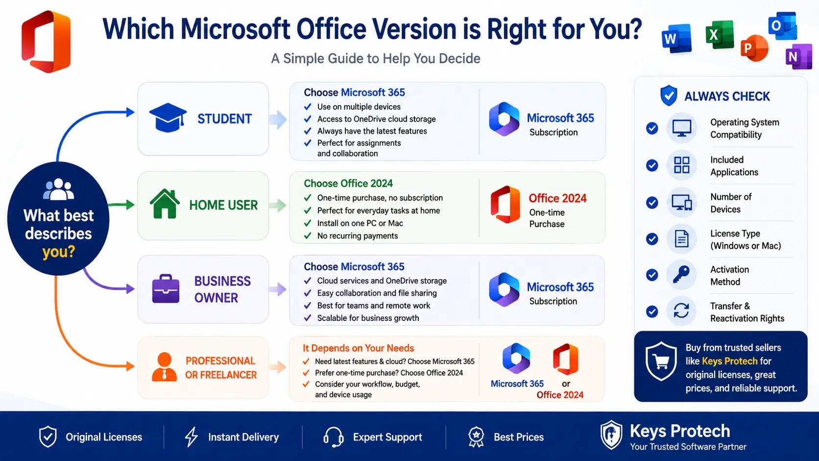 How to choose the right Microsoft Office version for home study or business